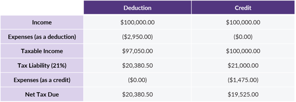 What Tax Credits are Available for Setting Up a New Retirement Plan?
